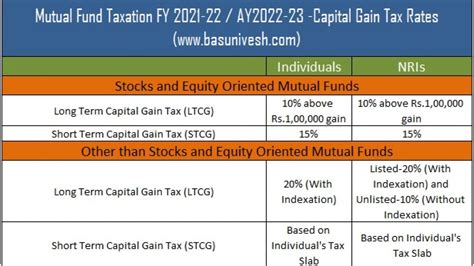 capital gains tax india mutual fund